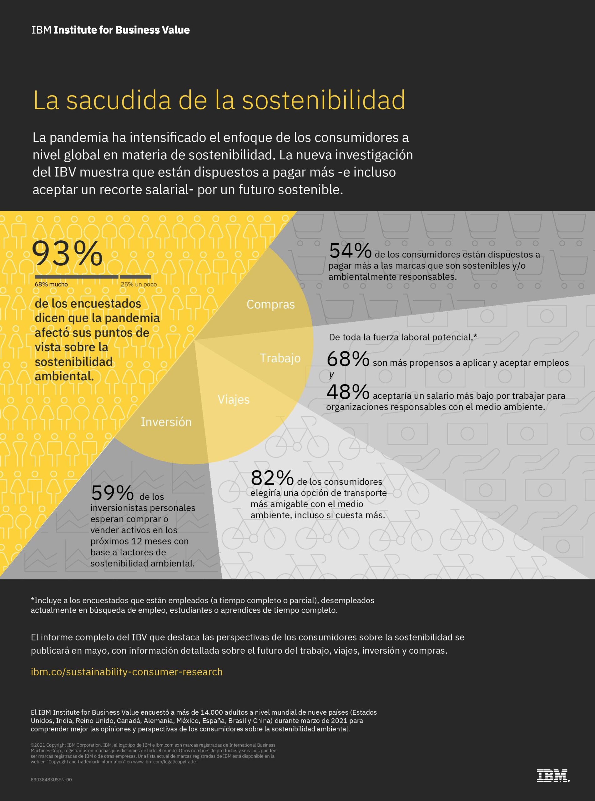 IBM: Pandemia impactó opinión de los consumidores sobre sostenibilidad