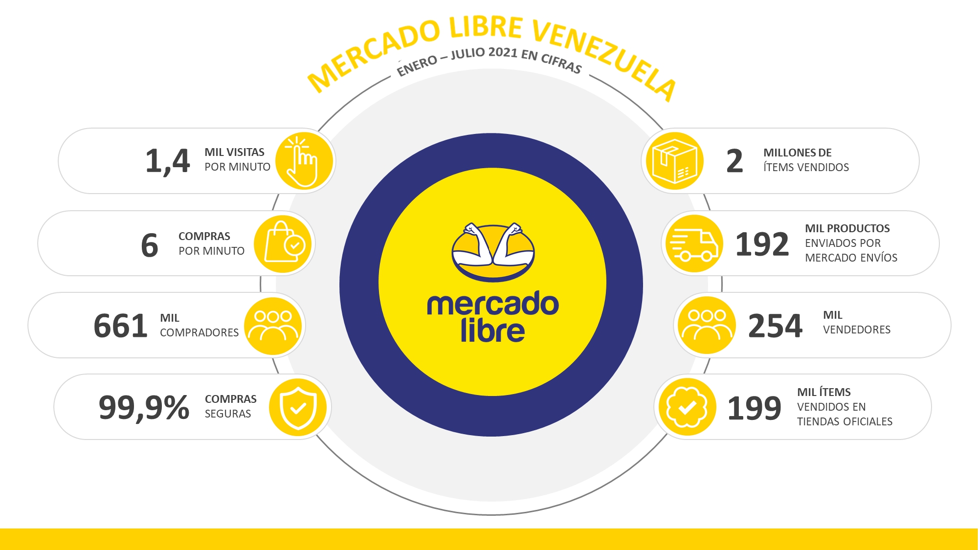 Mercado Libre impulsa el comercio electrónico en Venezuela