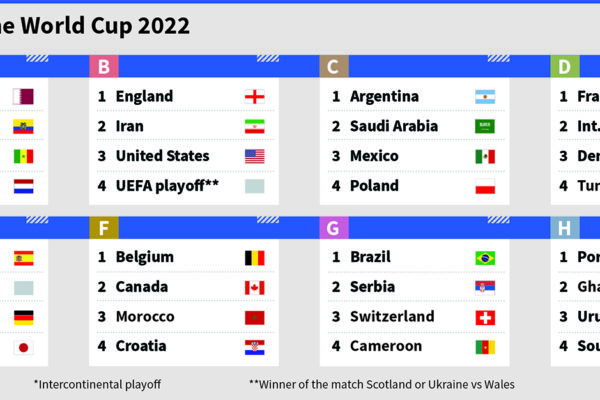 Sorteo del Mundial Qatar 2022: guía de grupos