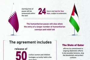 La mediación de Qatar para una pausa humanitaria en Gaza obtiene el reconocimiento mundial